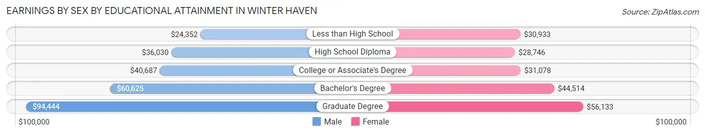 Earnings by Sex by Educational Attainment in Winter Haven