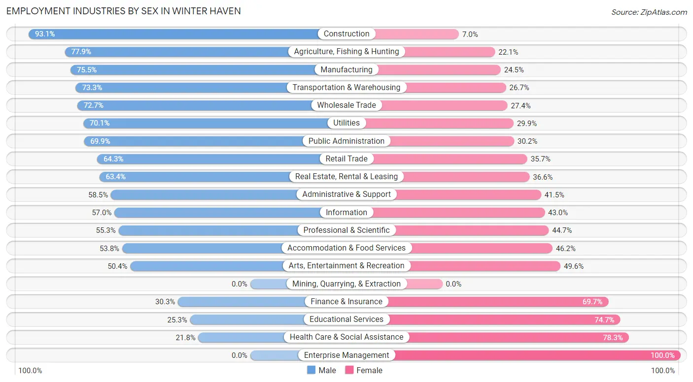 Employment Industries by Sex in Winter Haven
