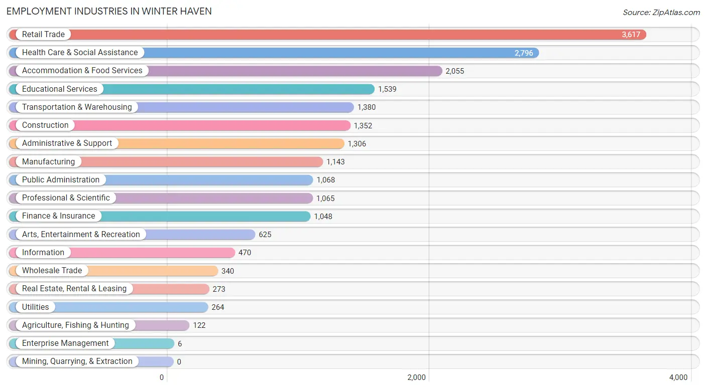Employment Industries in Winter Haven