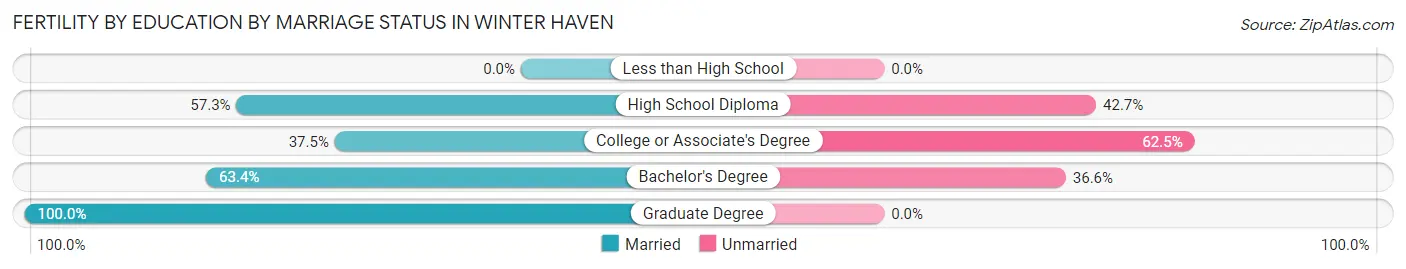 Female Fertility by Education by Marriage Status in Winter Haven