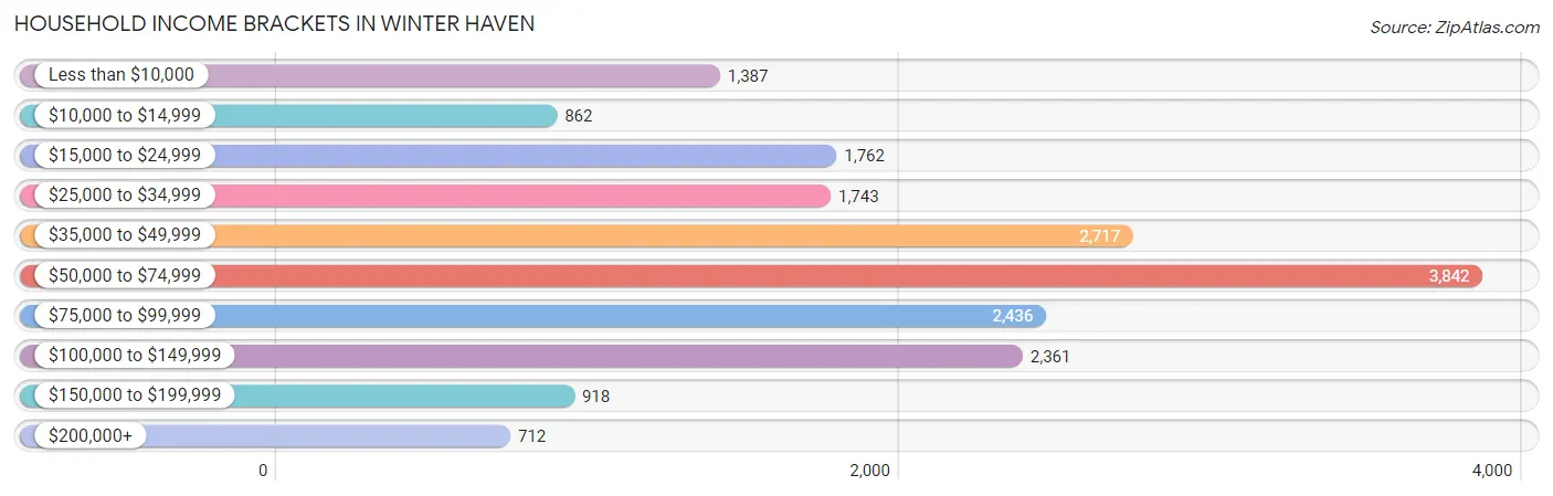 Household Income Brackets in Winter Haven