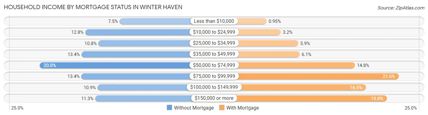 Household Income by Mortgage Status in Winter Haven