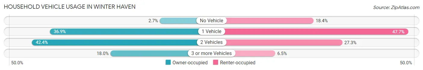 Household Vehicle Usage in Winter Haven