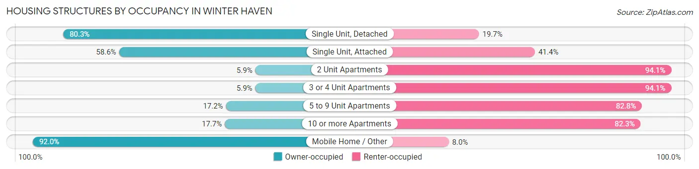 Housing Structures by Occupancy in Winter Haven
