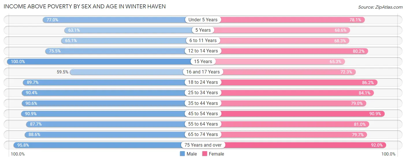 Income Above Poverty by Sex and Age in Winter Haven
