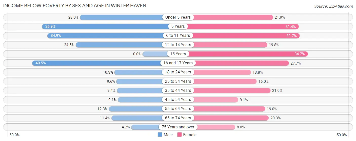 Income Below Poverty by Sex and Age in Winter Haven