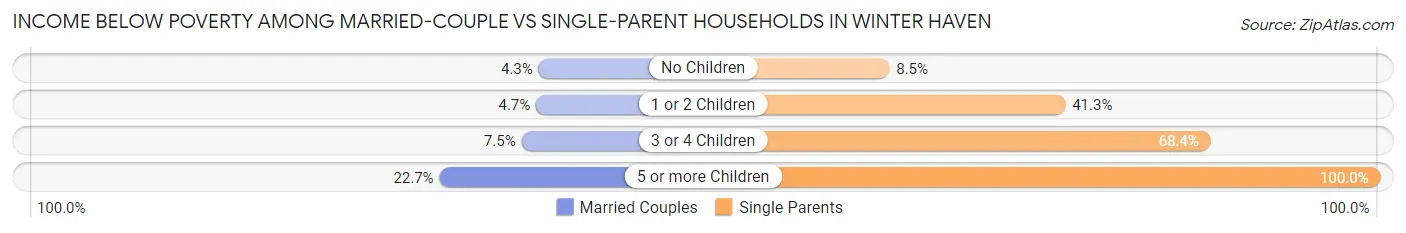 Income Below Poverty Among Married-Couple vs Single-Parent Households in Winter Haven