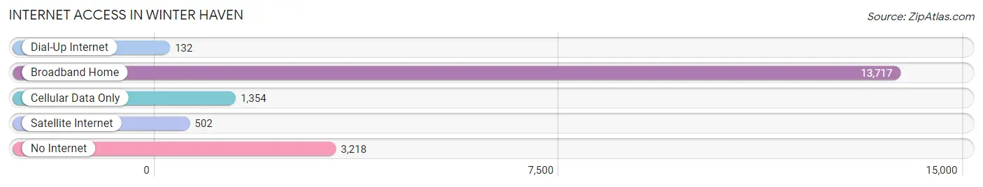 Internet Access in Winter Haven