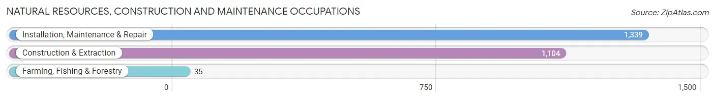 Natural Resources, Construction and Maintenance Occupations in Winter Haven