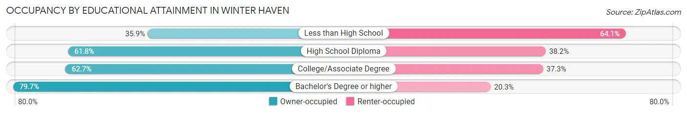 Occupancy by Educational Attainment in Winter Haven
