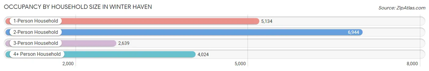 Occupancy by Household Size in Winter Haven