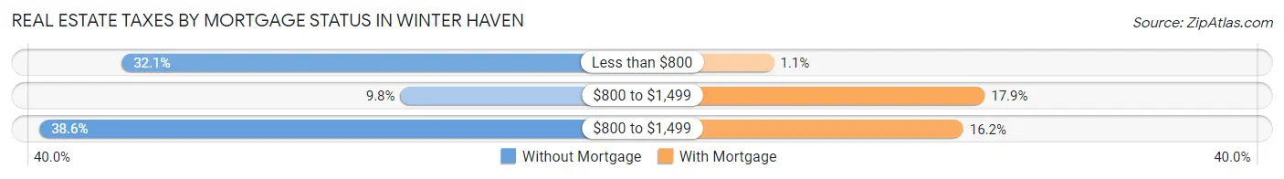 Real Estate Taxes by Mortgage Status in Winter Haven