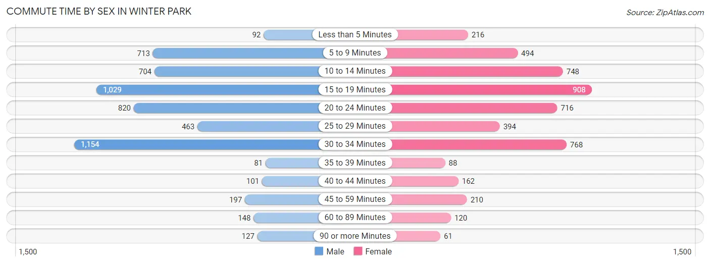 Commute Time by Sex in Winter Park