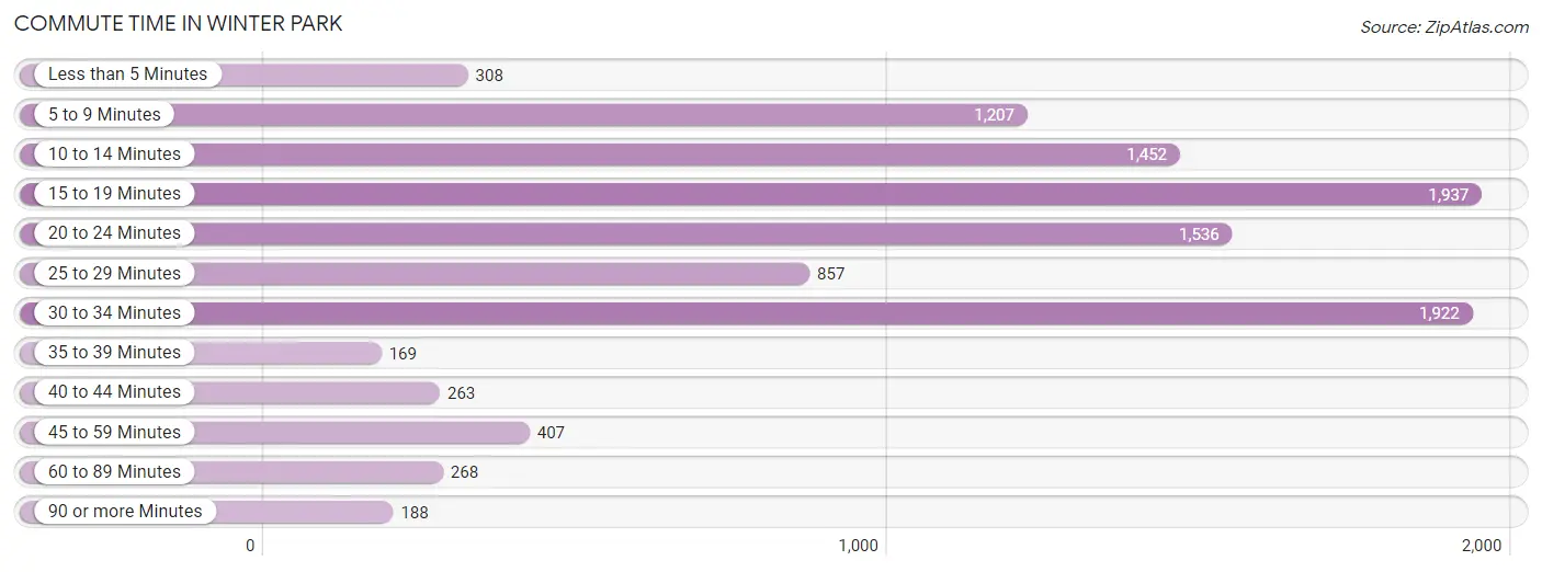 Commute Time in Winter Park