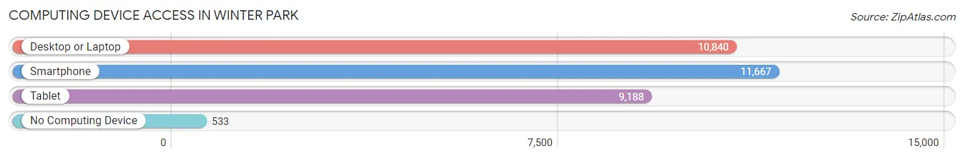 Computing Device Access in Winter Park