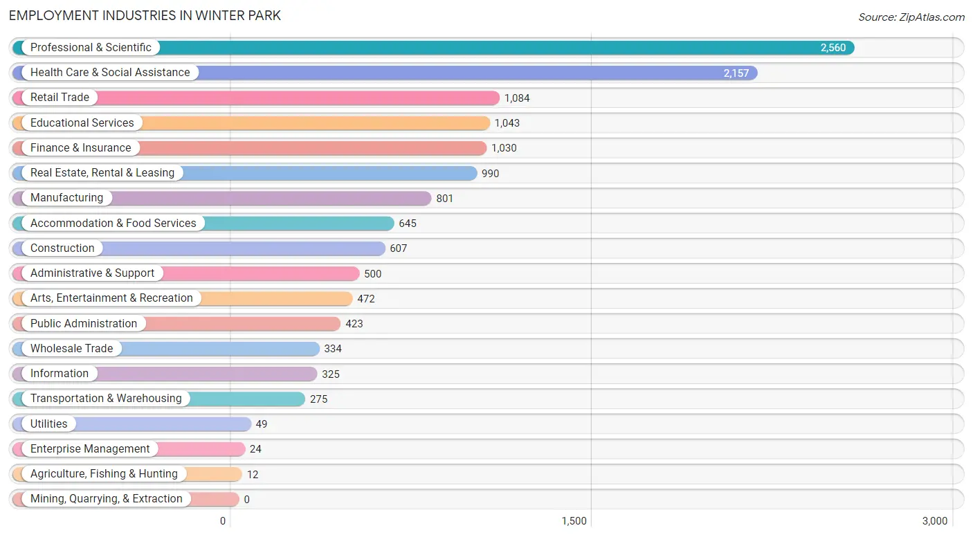 Employment Industries in Winter Park