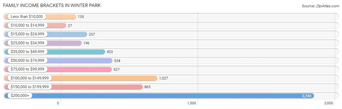 Family Income Brackets in Winter Park