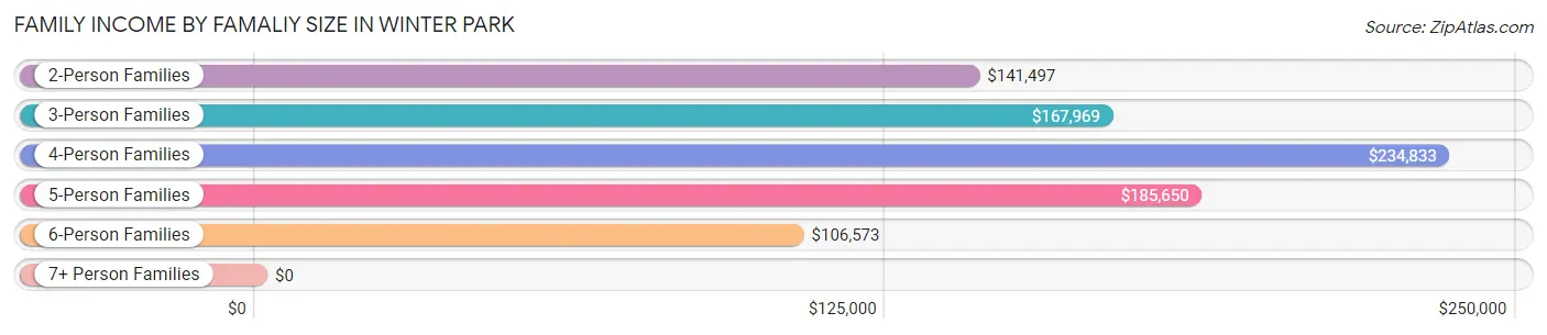 Family Income by Famaliy Size in Winter Park