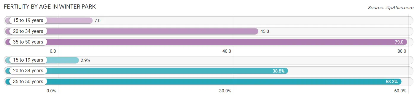 Female Fertility by Age in Winter Park