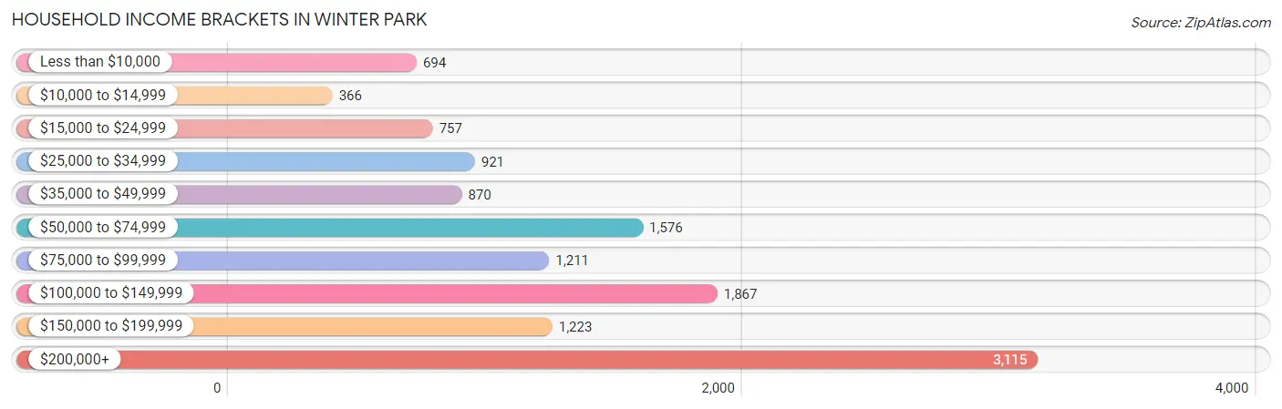 Household Income Brackets in Winter Park