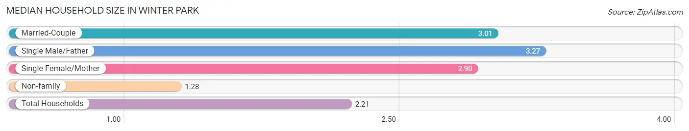 Median Household Size in Winter Park