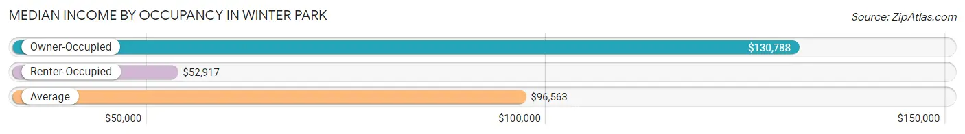 Median Income by Occupancy in Winter Park