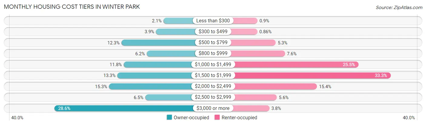 Monthly Housing Cost Tiers in Winter Park