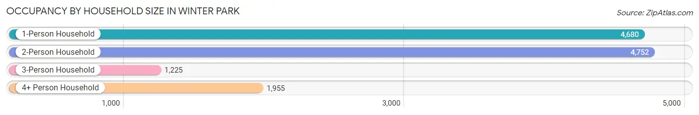 Occupancy by Household Size in Winter Park