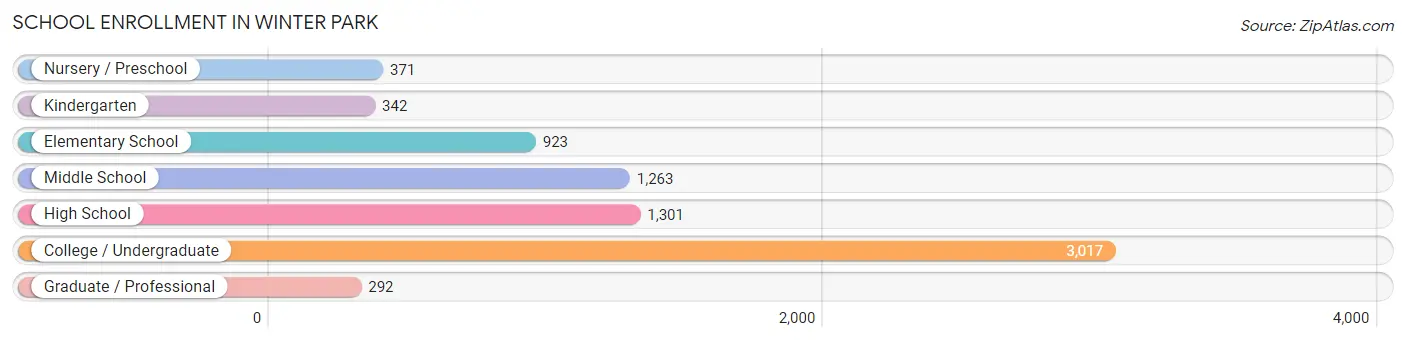 School Enrollment in Winter Park