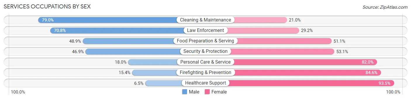 Services Occupations by Sex in Winter Park