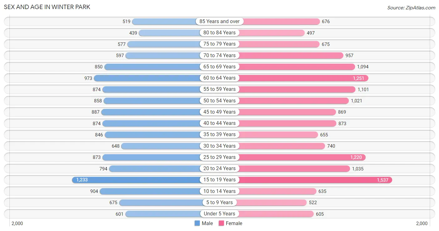 Sex and Age in Winter Park