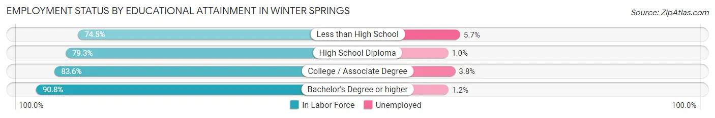Employment Status by Educational Attainment in Winter Springs