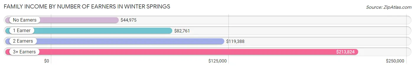 Family Income by Number of Earners in Winter Springs