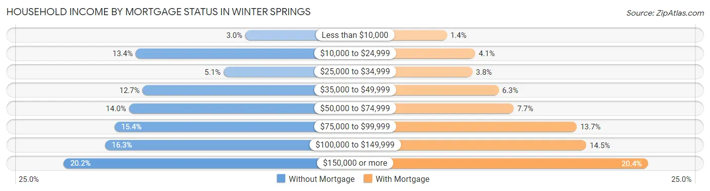 Household Income by Mortgage Status in Winter Springs