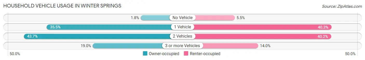 Household Vehicle Usage in Winter Springs