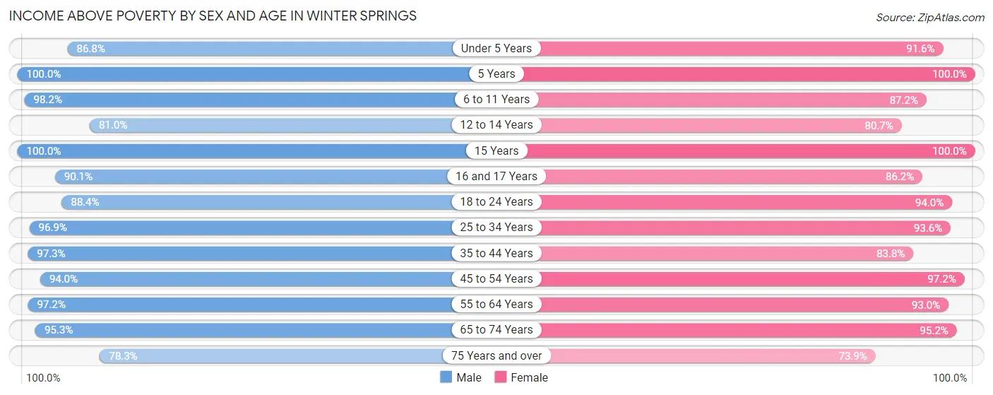 Income Above Poverty by Sex and Age in Winter Springs