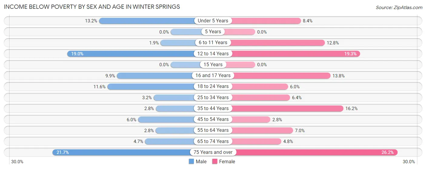Income Below Poverty by Sex and Age in Winter Springs