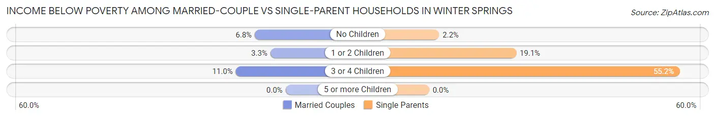 Income Below Poverty Among Married-Couple vs Single-Parent Households in Winter Springs
