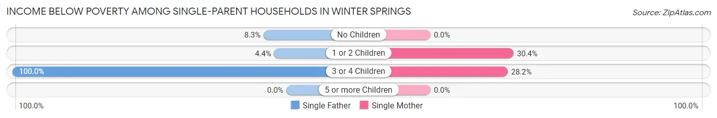 Income Below Poverty Among Single-Parent Households in Winter Springs