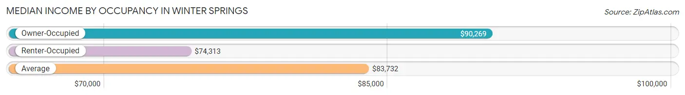 Median Income by Occupancy in Winter Springs