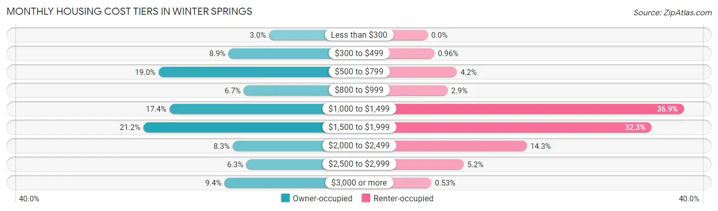 Monthly Housing Cost Tiers in Winter Springs