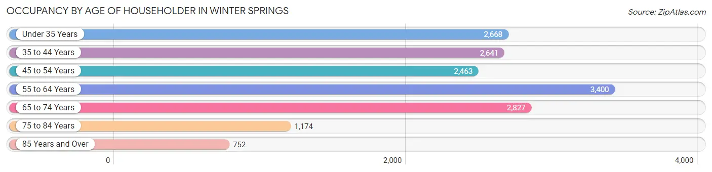 Occupancy by Age of Householder in Winter Springs