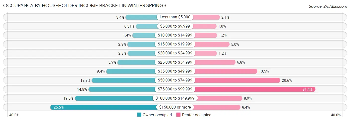 Occupancy by Householder Income Bracket in Winter Springs