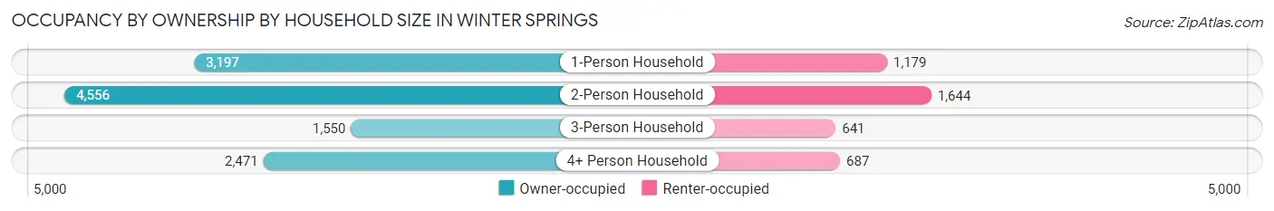 Occupancy by Ownership by Household Size in Winter Springs