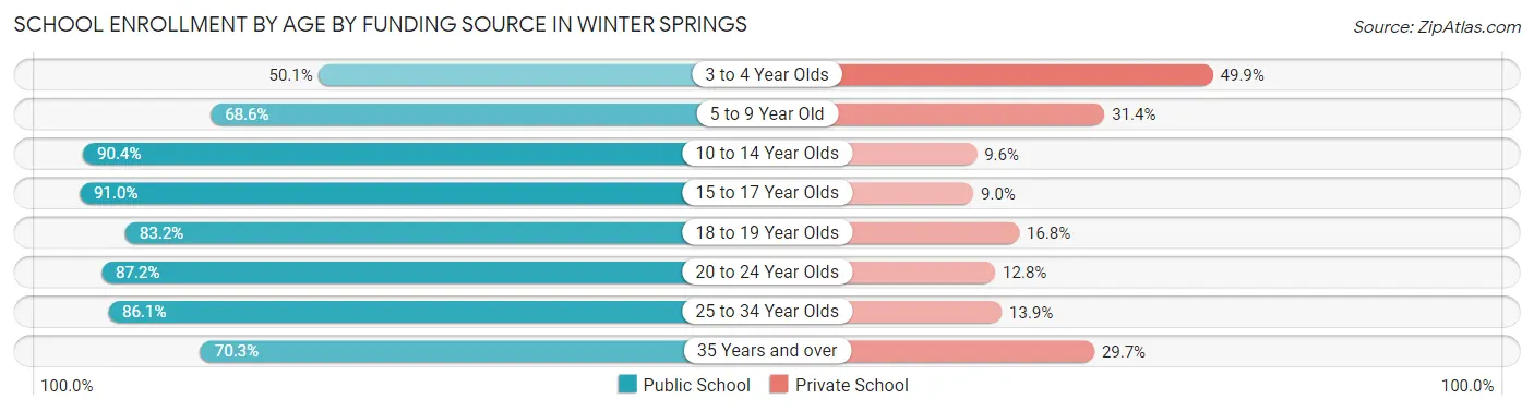 School Enrollment by Age by Funding Source in Winter Springs