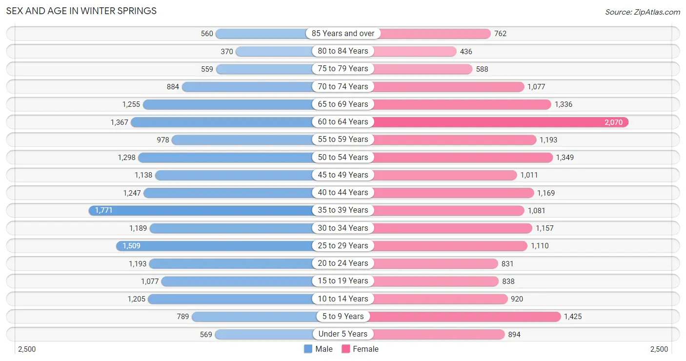 Sex and Age in Winter Springs