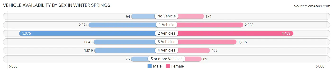 Vehicle Availability by Sex in Winter Springs