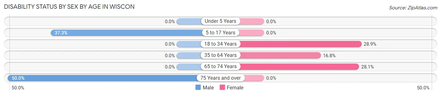 Disability Status by Sex by Age in Wiscon