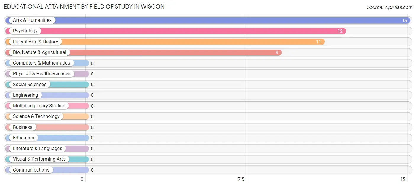 Educational Attainment by Field of Study in Wiscon