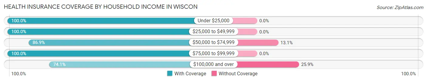 Health Insurance Coverage by Household Income in Wiscon